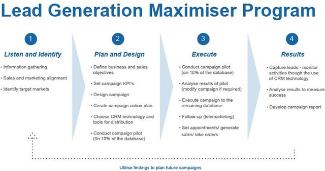 lead generation maximize