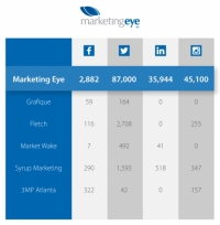 Take a look at your marketing company's social media presence