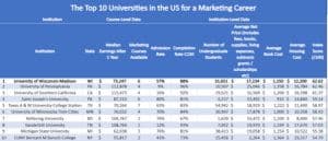 Top 10 Best US Universities for a Marketing Career Revealed