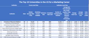 Top 10 Best US Universities for a Marketing Career Revealed