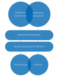 Marketing Technologies You Can’t Live Without