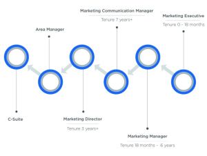 Fast Tracking a Career to Marketing Management