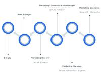 Fast Tracking a Career to Marketing Management